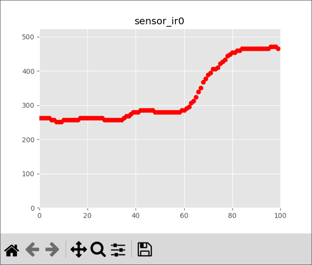 Plot from IR sensor data
